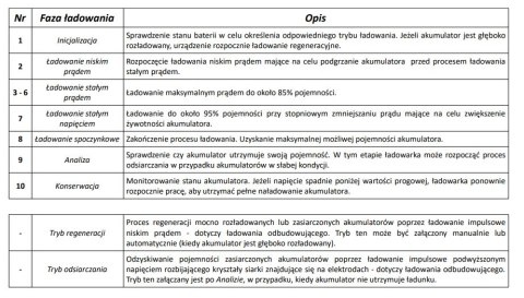 Ładowarka akumulatorowa z Wyświetlaczem LCD 12V i 24V + 2 Tryby specjalne Ładowarka akumulatorowa z Wyświetlaczem LCD 12V i 24V + 2 Tryby specjalne
